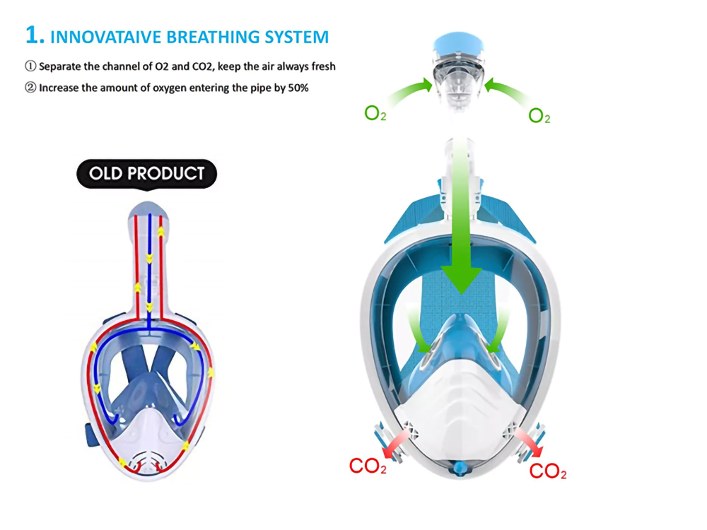 180 Panoramic View 360 Rotatable Foldable Longer Ventilation Pipe Dry Top Breathing System Watertight Swimming Snorkeling Full Face Snorkel Diving Mask Gear