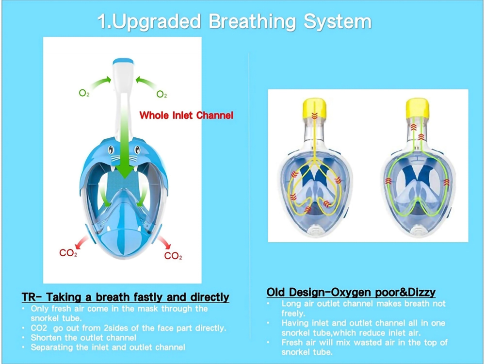 Auti-dizziness Len 180 Panoramic View Dry Top Breathing System Watertight Swimming Snorkeling Full Face Snorkel Diving Mask Gear Kids Children