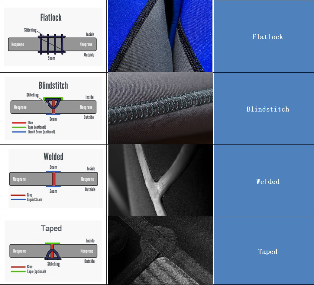 Wetsuit feature-what is the wetsuit stitching types