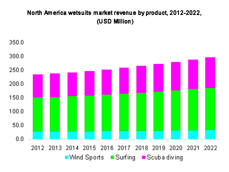 US Wetsuits Market Analysis By products of Wind Sports, Surfing, Scuba Diving, Triathlon