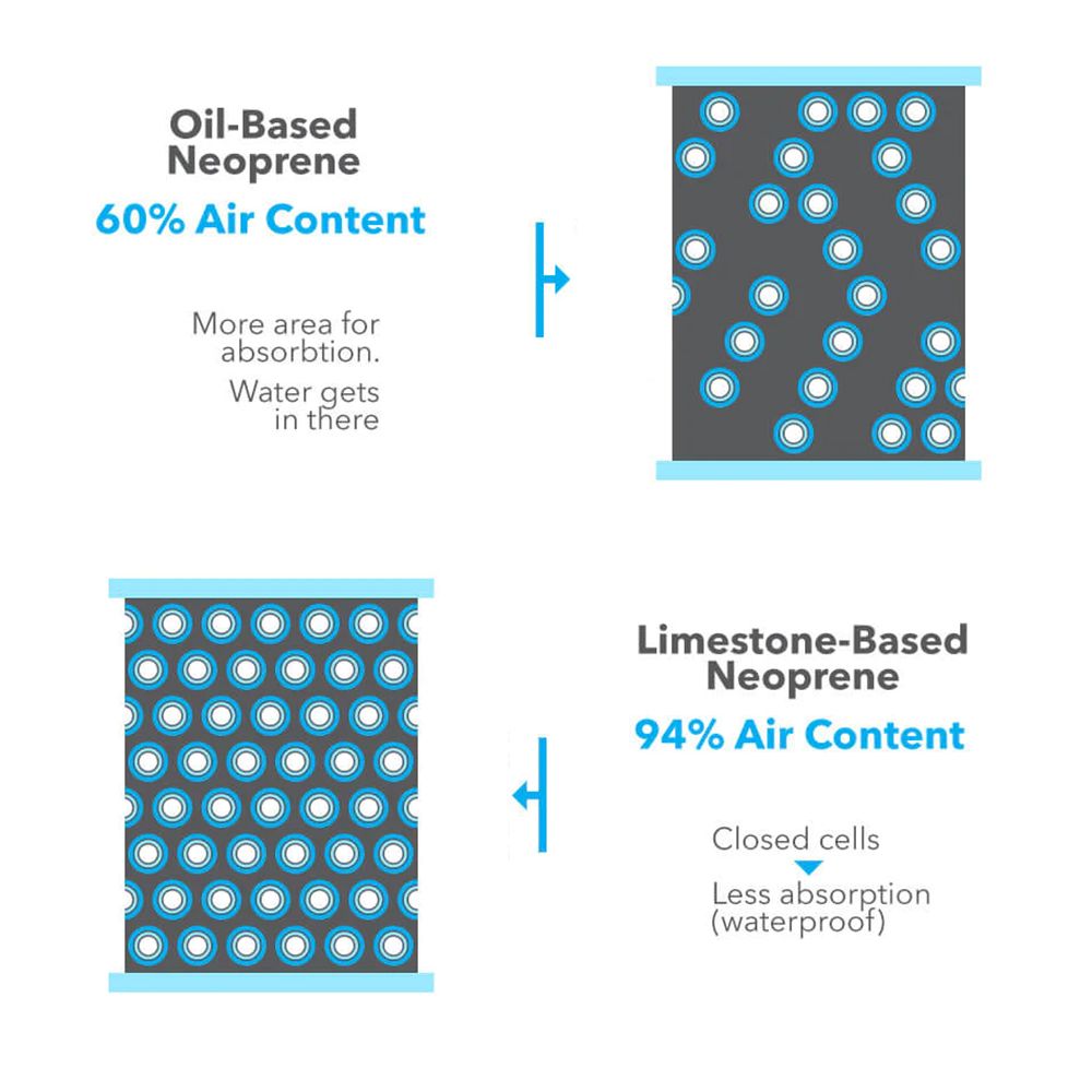 Is Eco-Friendly Limestone Neoprene Just Marketing Tool?